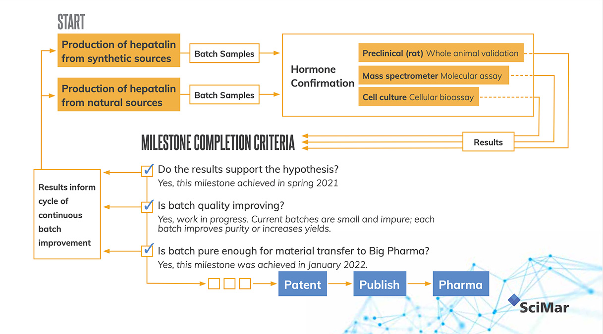 SciMar PowerPoint slide with criteria flowchart - "Milestone Completion Criteria"